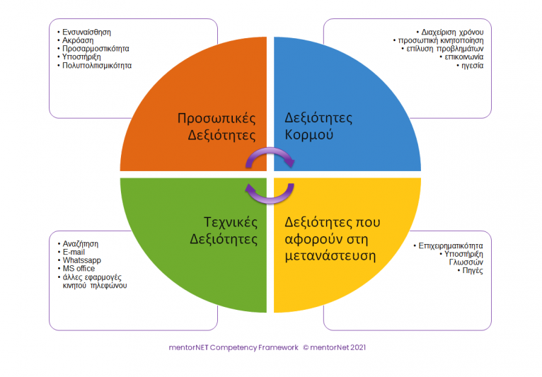 ΜentorNET Πλαίσιο Δεξιοτήτων