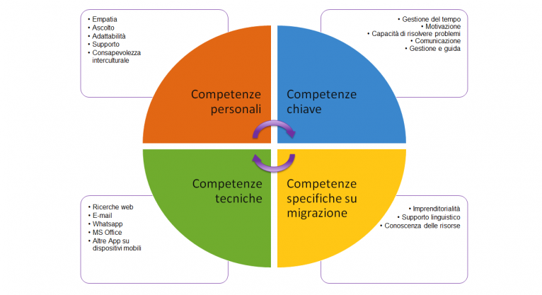 Il quadro delle competenze mentorNET