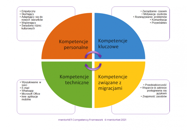 Ramy kompetencyjne mentorNet