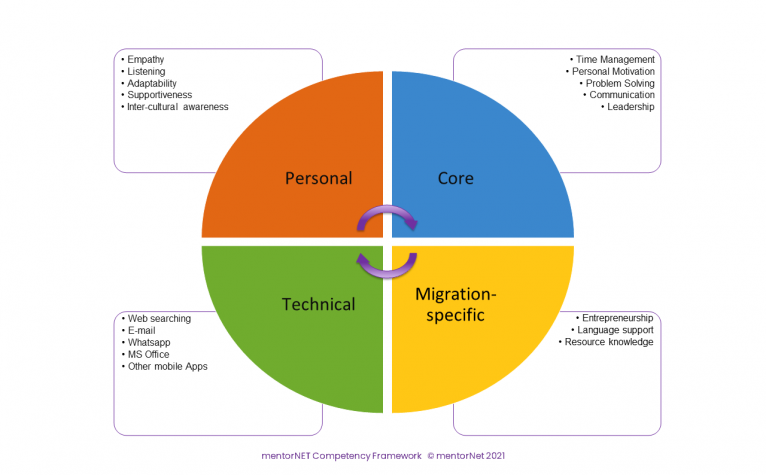 The mentorNET Competency Framework