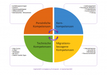 Der mentorNET Kompetenz-Rahmen